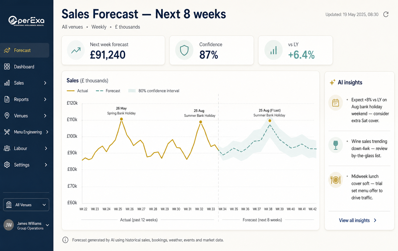AI sales forecast for the next 8 weeks with operator recommendations