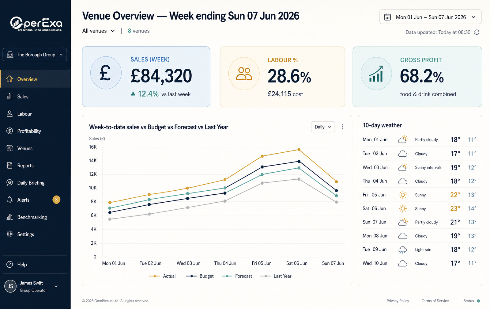 OperExa executive dashboard with weekly KPIs, comparatives and 10-day weather