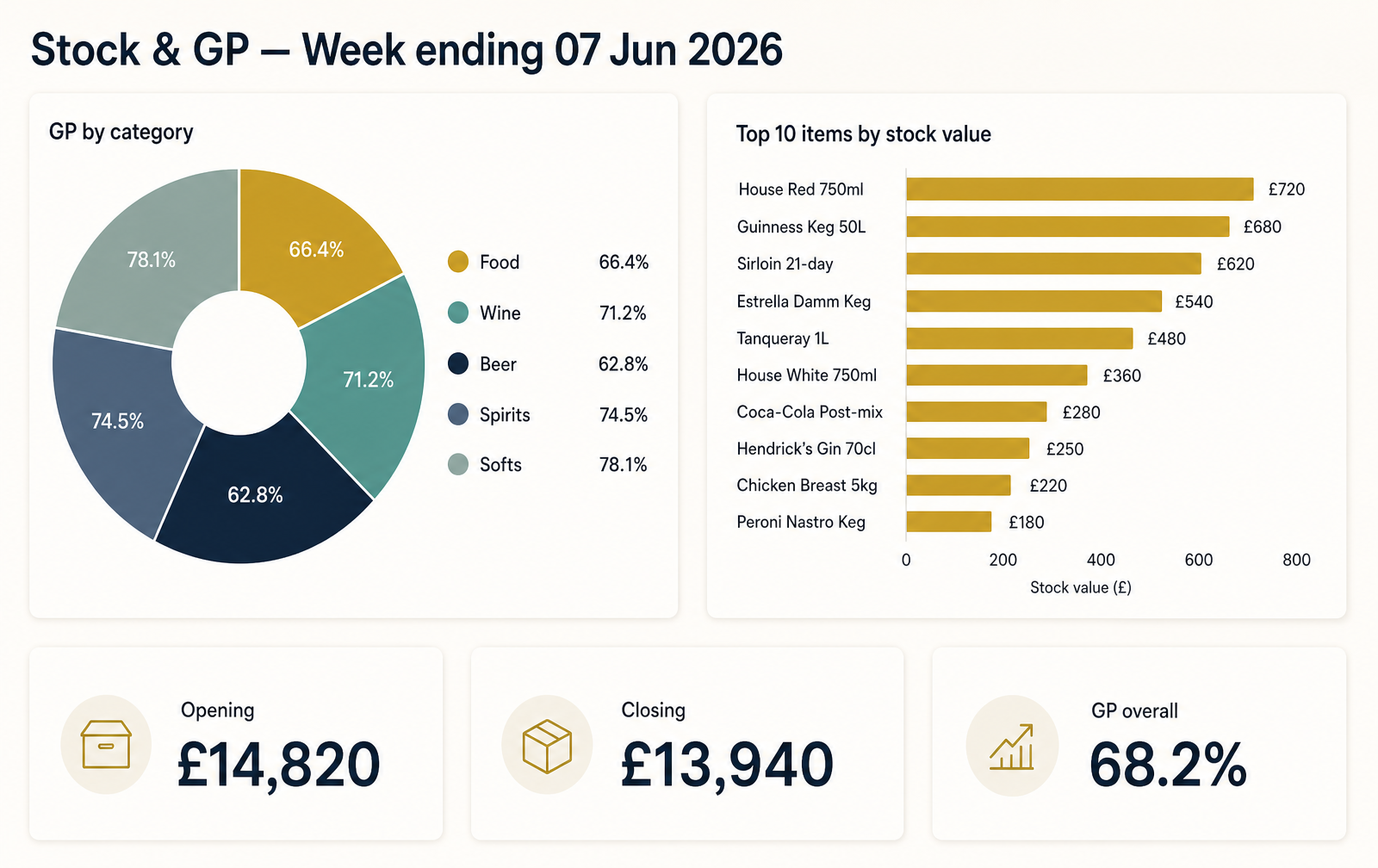 Stock and gross profit report with GP-by-category donut and top 10 items chart