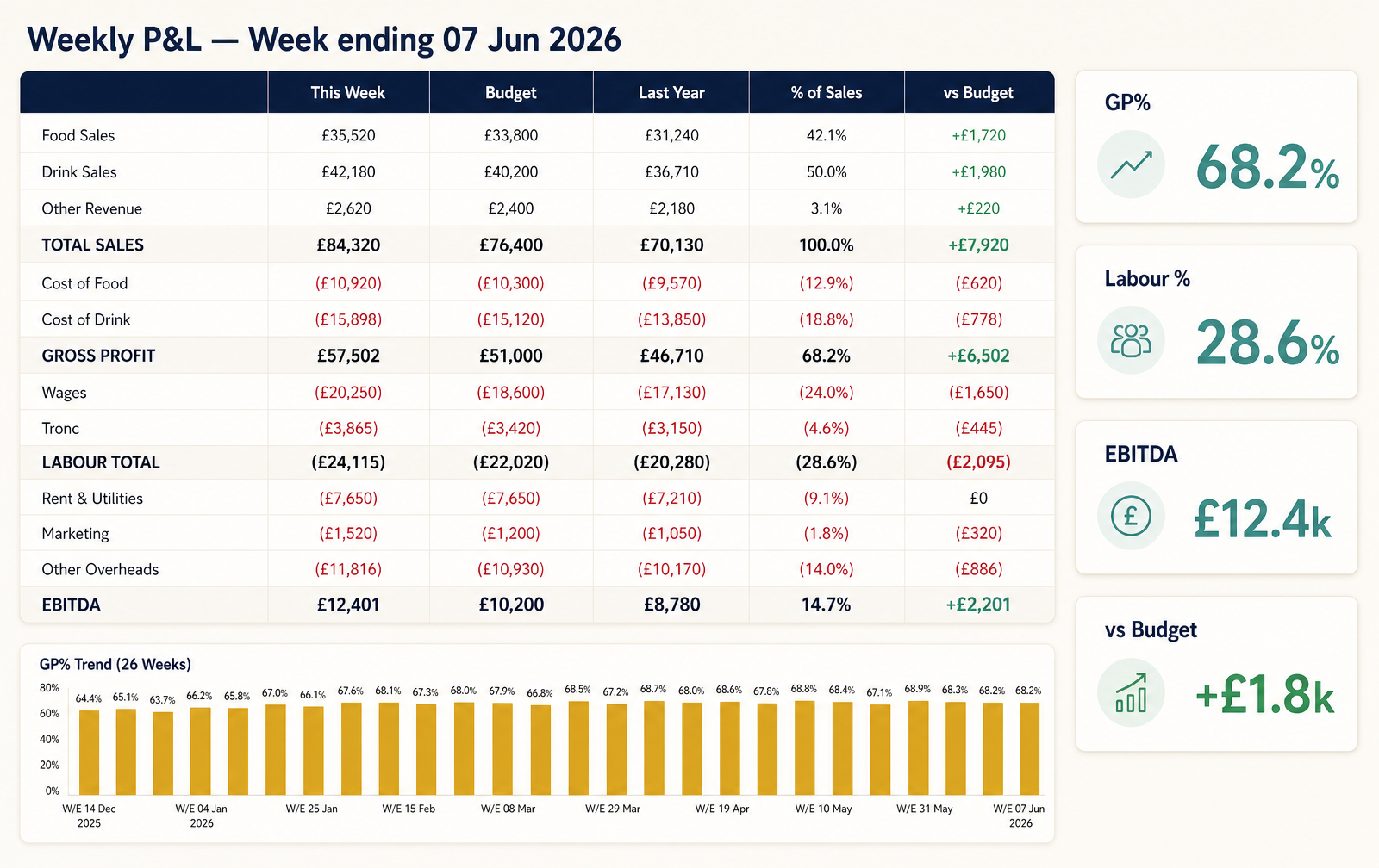 Weekly P&L with GP%, labour % and 26-week trend chart